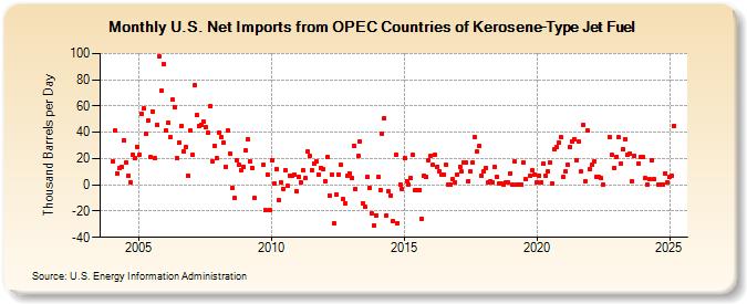 U.S. Net Imports from OPEC Countries of Kerosene-Type Jet Fuel (Thousand Barrels per Day)