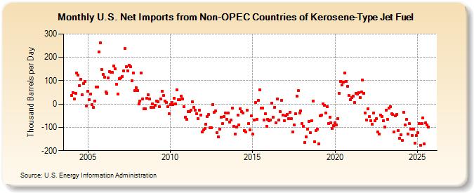U.S. Net Imports from Non-OPEC Countries of Kerosene-Type Jet Fuel (Thousand Barrels per Day)