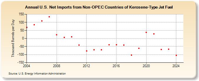 U.S. Net Imports from Non-OPEC Countries of Kerosene-Type Jet Fuel (Thousand Barrels per Day)