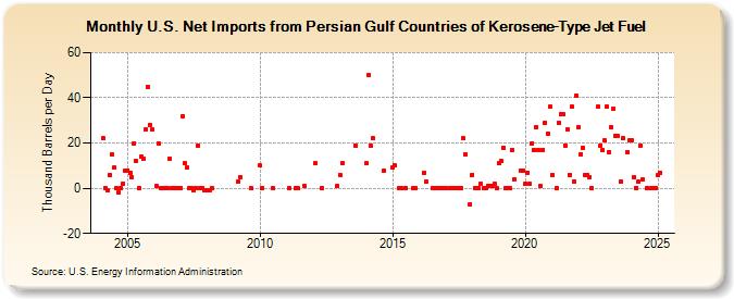 U.S. Net Imports from Persian Gulf Countries of Kerosene-Type Jet Fuel (Thousand Barrels per Day)