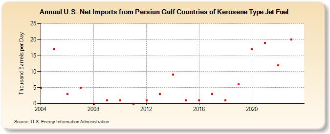 U.S. Net Imports from Persian Gulf Countries of Kerosene-Type Jet Fuel (Thousand Barrels per Day)
