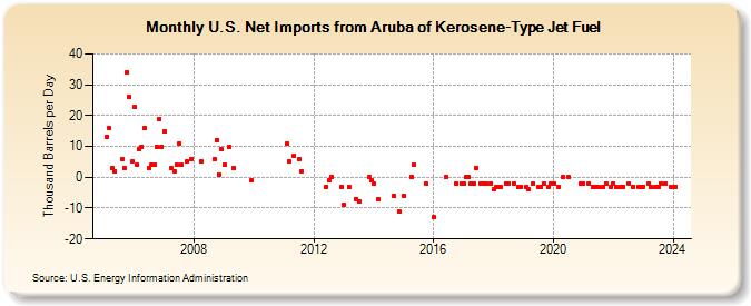 U.S. Net Imports from Aruba of Kerosene-Type Jet Fuel (Thousand Barrels per Day)