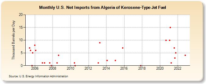 U.S. Net Imports from Algeria of Kerosene-Type Jet Fuel (Thousand Barrels per Day)