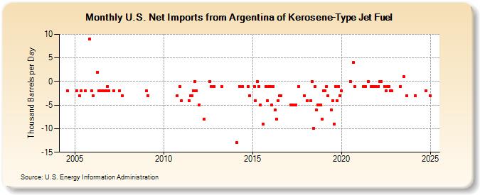 U.S. Net Imports from Argentina of Kerosene-Type Jet Fuel (Thousand Barrels per Day)