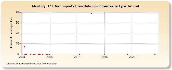 U.S. Net Imports from Bahrain of Kerosene-Type Jet Fuel (Thousand Barrels per Day)