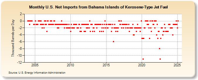 U.S. Net Imports from Bahama Islands of Kerosene-Type Jet Fuel (Thousand Barrels per Day)