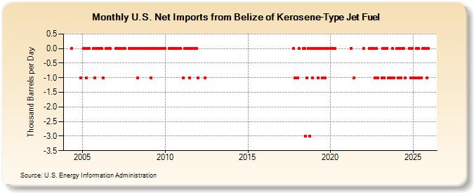 U.S. Net Imports from Belize of Kerosene-Type Jet Fuel (Thousand Barrels per Day)