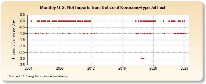 U.S. Net Imports from Belize of Kerosene-Type Jet Fuel (Thousand Barrels per Day)