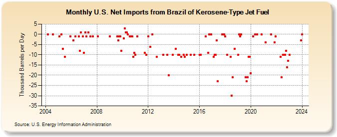 U.S. Net Imports from Brazil of Kerosene-Type Jet Fuel (Thousand Barrels per Day)