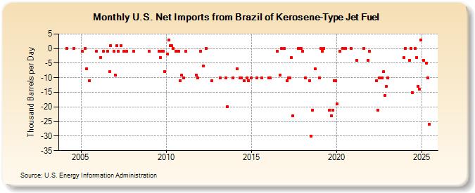 U.S. Net Imports from Brazil of Kerosene-Type Jet Fuel (Thousand Barrels per Day)