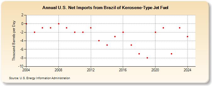 U.S. Net Imports from Brazil of Kerosene-Type Jet Fuel (Thousand Barrels per Day)