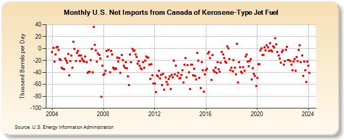 U.S. Net Imports from Canada of Kerosene-Type Jet Fuel (Thousand Barrels per Day)
