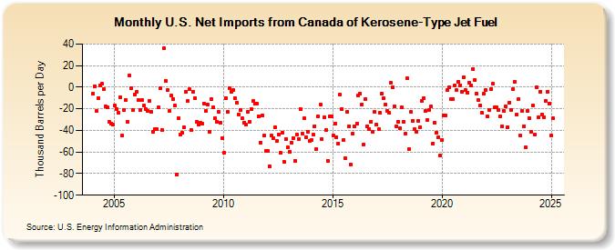 U.S. Net Imports from Canada of Kerosene-Type Jet Fuel (Thousand Barrels per Day)