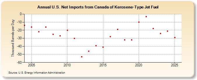 U.S. Net Imports from Canada of Kerosene-Type Jet Fuel (Thousand Barrels per Day)
