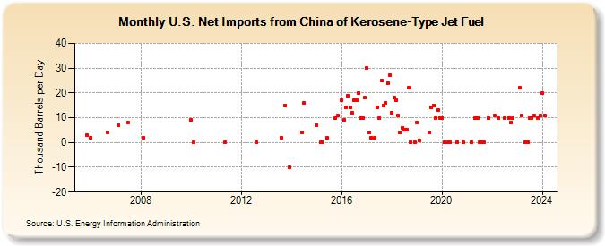 U.S. Net Imports from China of Kerosene-Type Jet Fuel (Thousand Barrels per Day)