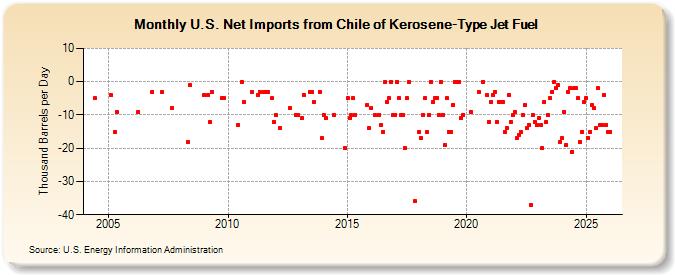 U.S. Net Imports from Chile of Kerosene-Type Jet Fuel (Thousand Barrels per Day)