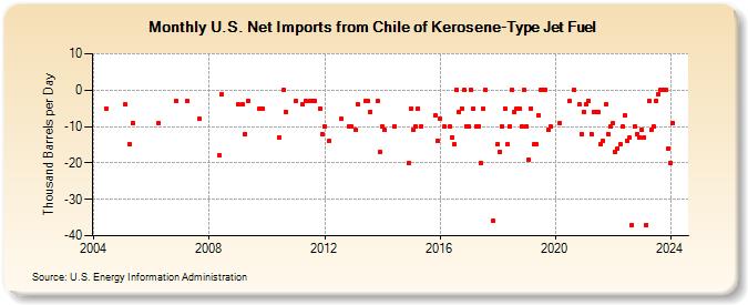U.S. Net Imports from Chile of Kerosene-Type Jet Fuel (Thousand Barrels per Day)