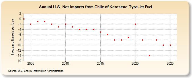 U.S. Net Imports from Chile of Kerosene-Type Jet Fuel (Thousand Barrels per Day)