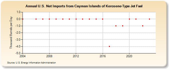 U.S. Net Imports from Cayman Islands of Kerosene-Type Jet Fuel (Thousand Barrels per Day)