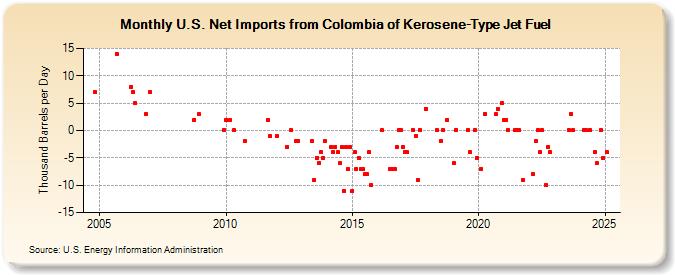 U.S. Net Imports from Colombia of Kerosene-Type Jet Fuel (Thousand Barrels per Day)