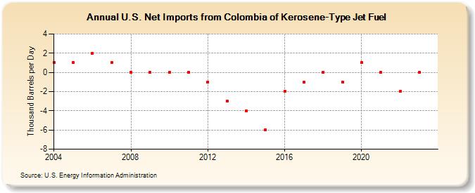 U.S. Net Imports from Colombia of Kerosene-Type Jet Fuel (Thousand Barrels per Day)