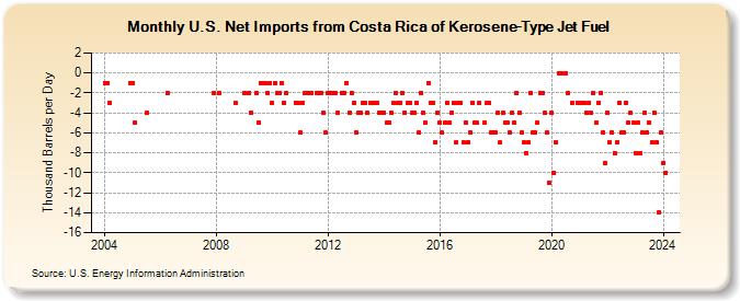U.S. Net Imports from Costa Rica of Kerosene-Type Jet Fuel (Thousand Barrels per Day)