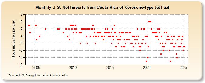 U.S. Net Imports from Costa Rica of Kerosene-Type Jet Fuel (Thousand Barrels per Day)