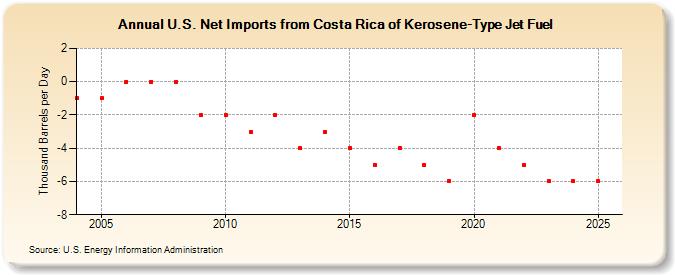 U.S. Net Imports from Costa Rica of Kerosene-Type Jet Fuel (Thousand Barrels per Day)