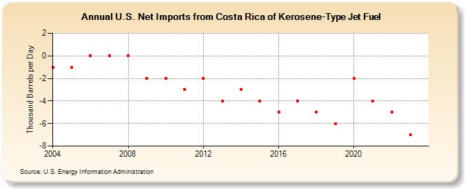 U.S. Net Imports from Costa Rica of Kerosene-Type Jet Fuel (Thousand Barrels per Day)