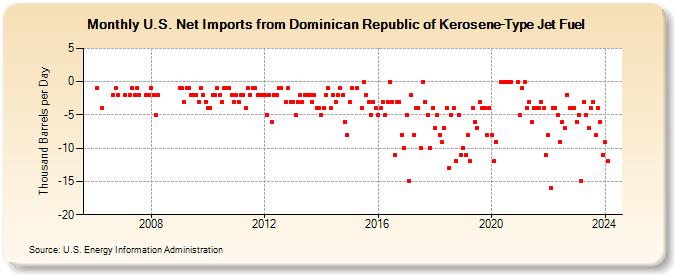 U.S. Net Imports from Dominican Republic of Kerosene-Type Jet Fuel (Thousand Barrels per Day)