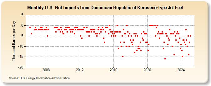 U.S. Net Imports from Dominican Republic of Kerosene-Type Jet Fuel (Thousand Barrels per Day)