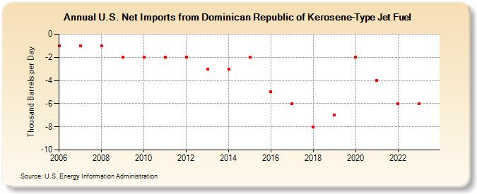 U.S. Net Imports from Dominican Republic of Kerosene-Type Jet Fuel (Thousand Barrels per Day)