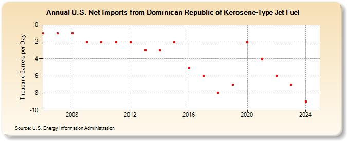 U.S. Net Imports from Dominican Republic of Kerosene-Type Jet Fuel (Thousand Barrels per Day)