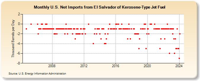 U.S. Net Imports from El Salvador of Kerosene-Type Jet Fuel (Thousand Barrels per Day)