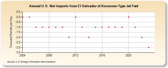 U.S. Net Imports from El Salvador of Kerosene-Type Jet Fuel (Thousand Barrels per Day)