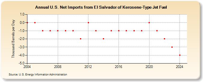 U.S. Net Imports from El Salvador of Kerosene-Type Jet Fuel (Thousand Barrels per Day)