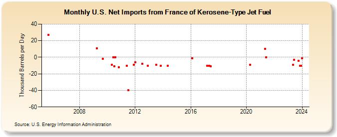 U.S. Net Imports from France of Kerosene-Type Jet Fuel (Thousand Barrels per Day)
