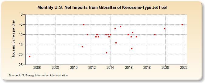 U.S. Net Imports from Gibraltar of Kerosene-Type Jet Fuel (Thousand Barrels per Day)
