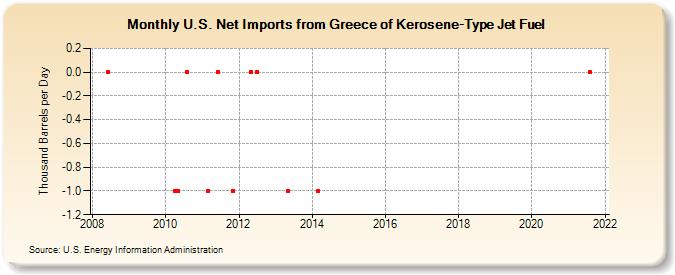 U.S. Net Imports from Greece of Kerosene-Type Jet Fuel (Thousand Barrels per Day)