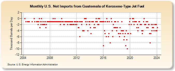 U.S. Net Imports from Guatemala of Kerosene-Type Jet Fuel (Thousand Barrels per Day)