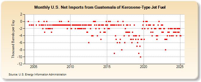 U.S. Net Imports from Guatemala of Kerosene-Type Jet Fuel (Thousand Barrels per Day)