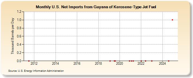 U.S. Net Imports from Guyana of Kerosene-Type Jet Fuel (Thousand Barrels per Day)