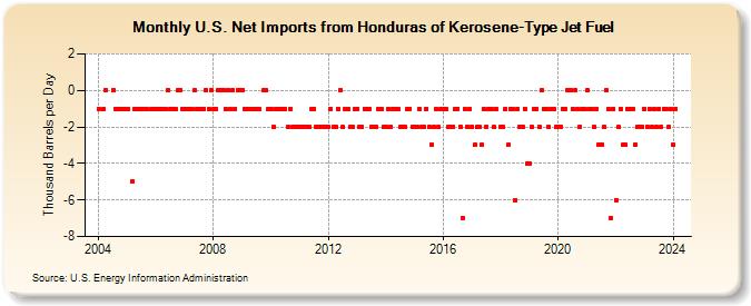 U.S. Net Imports from Honduras of Kerosene-Type Jet Fuel (Thousand Barrels per Day)