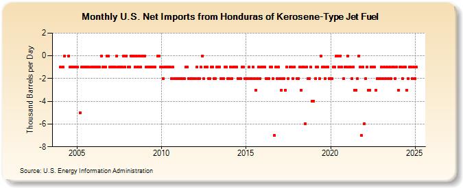 U.S. Net Imports from Honduras of Kerosene-Type Jet Fuel (Thousand Barrels per Day)