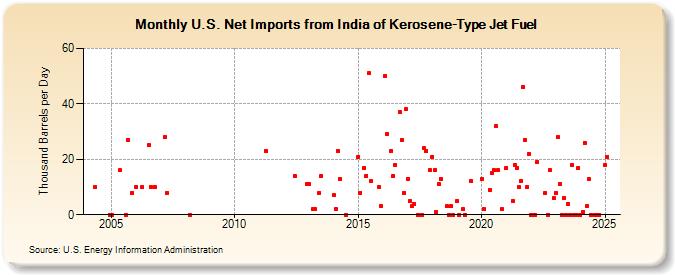 U.S. Net Imports from India of Kerosene-Type Jet Fuel (Thousand Barrels per Day)