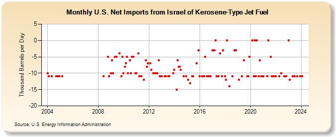 U.S. Net Imports from Israel of Kerosene-Type Jet Fuel (Thousand Barrels per Day)