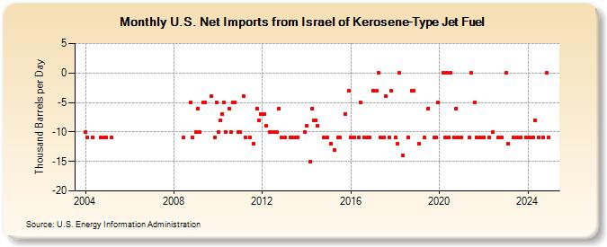 U.S. Net Imports from Israel of Kerosene-Type Jet Fuel (Thousand Barrels per Day)