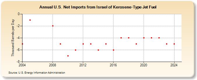 U.S. Net Imports from Israel of Kerosene-Type Jet Fuel (Thousand Barrels per Day)