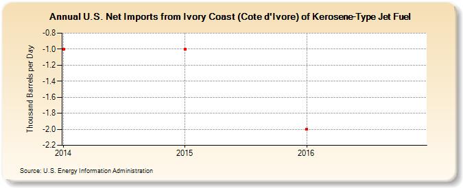 U.S. Net Imports from Ivory Coast (Cote d