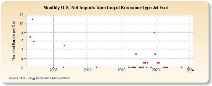 U.S. Net Imports from Iraq of Kerosene-Type Jet Fuel (Thousand Barrels per Day)